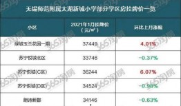 无锡学区房最新爆料,揭秘热门区域房价走势与政策变动